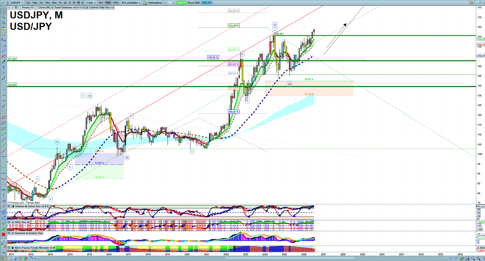 USDJPY monthly technical analysis chart with trend structure, support and resistance levels